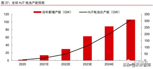 2022年光伏產(chǎn)業(yè)鏈產(chǎn)能擴張與價格趨勢分析 互聯(lián)網(wǎng)銷售視角
